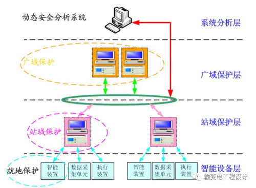 110kV智能變電站 新技術、新設備、新材料與通信設備技術領域的融合創新
